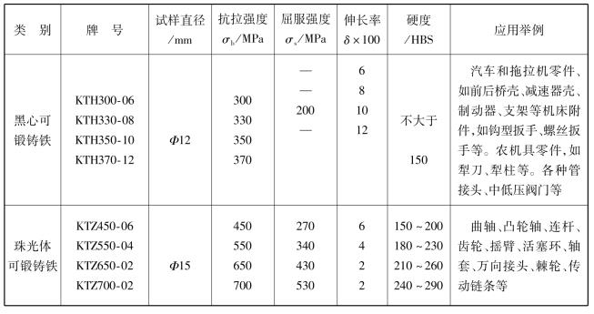 可锻铸铁的牌号