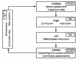 图 2：计划-执行-研究-行动示例