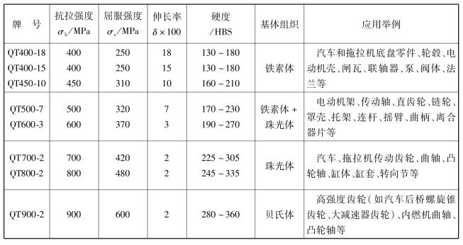 球墨铸铁的牌号对照表