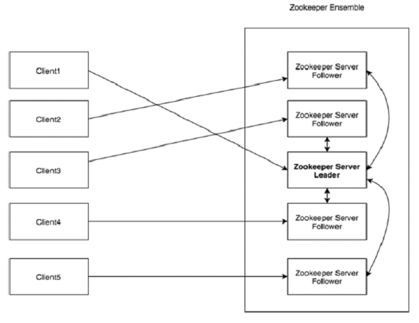 ZooKeeper 的架构