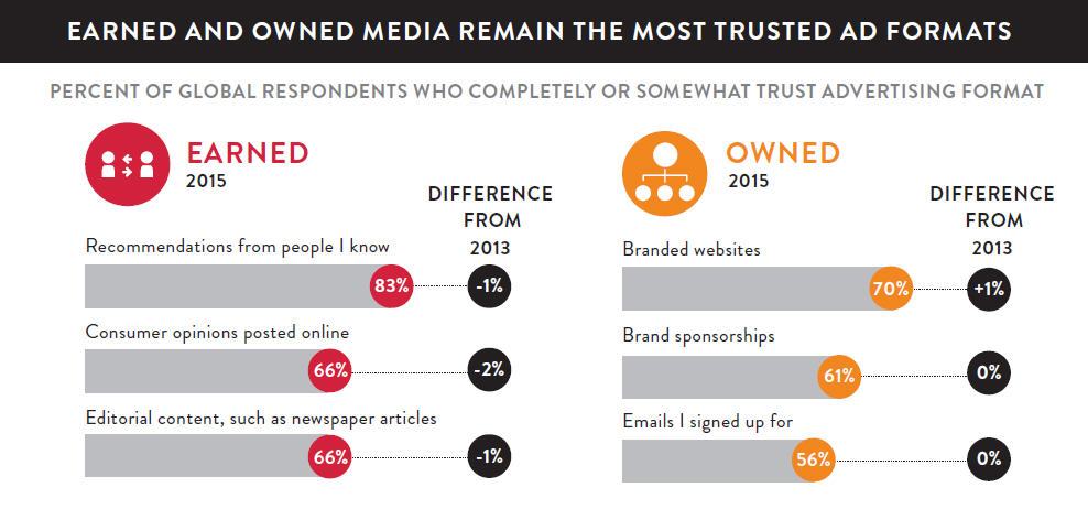 调查显示 83% 的人信任朋友和家人而不是广告