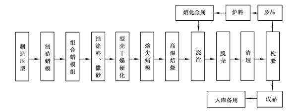 离心铸造工艺流程图