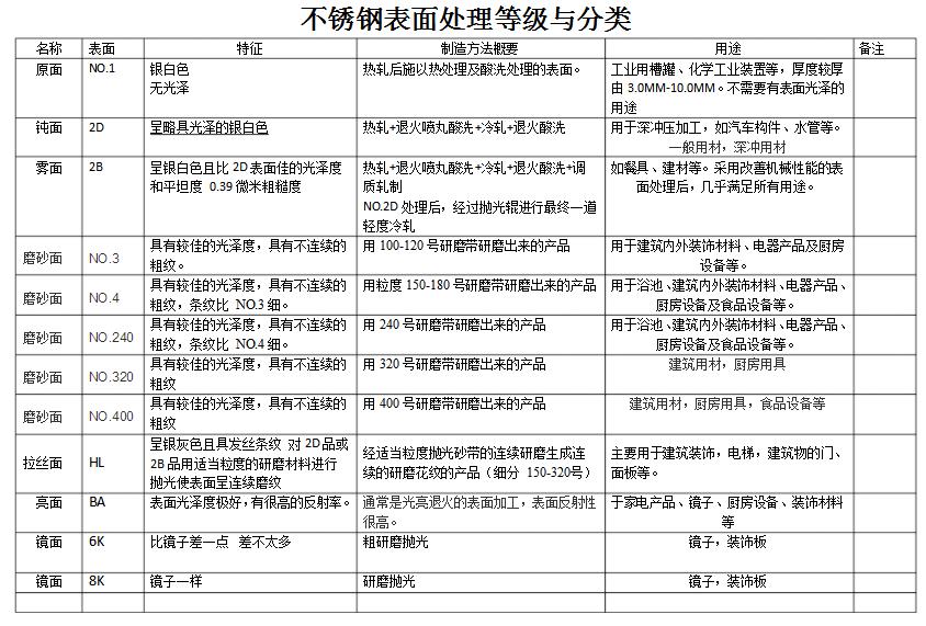 不锈钢表面等级图